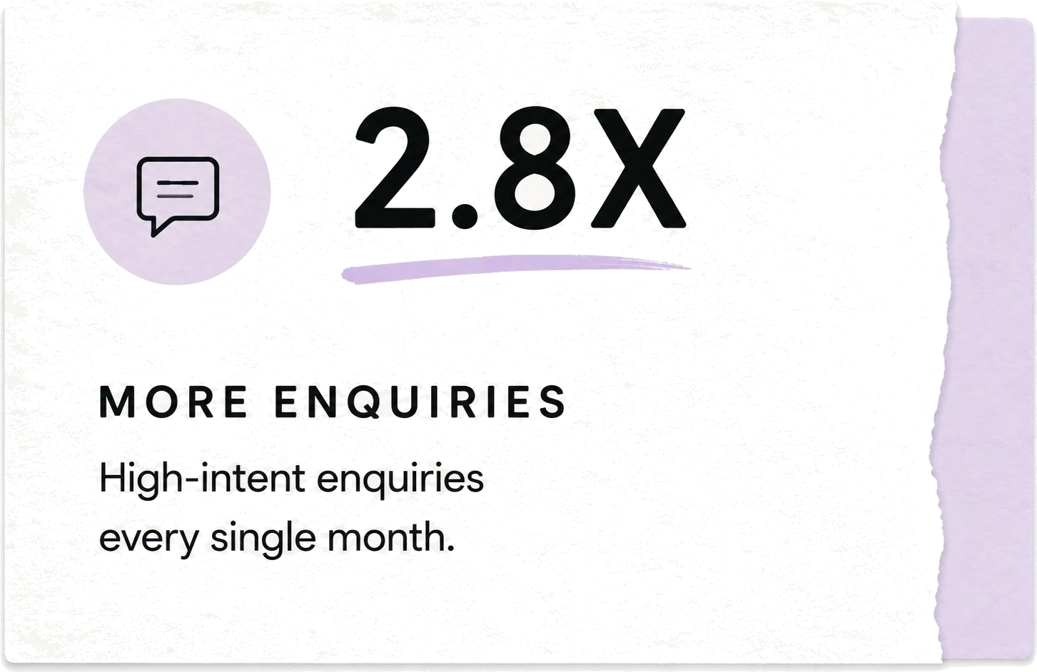 2.8X more enquiries. High-intent enquiries every single month.