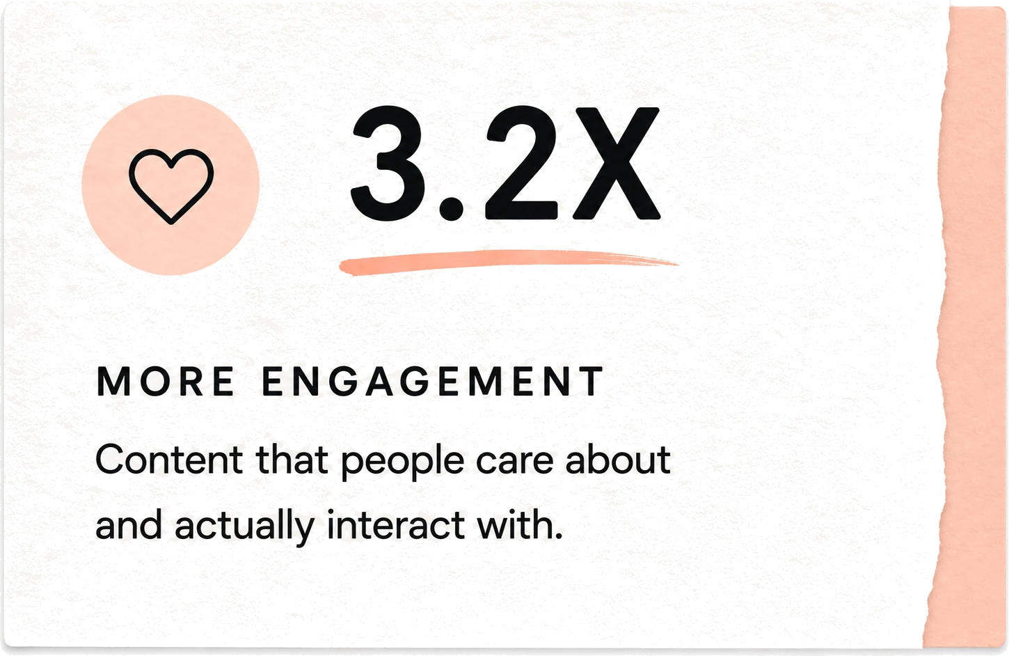 3.2X more engagement. Content that people care about and actually interact with.