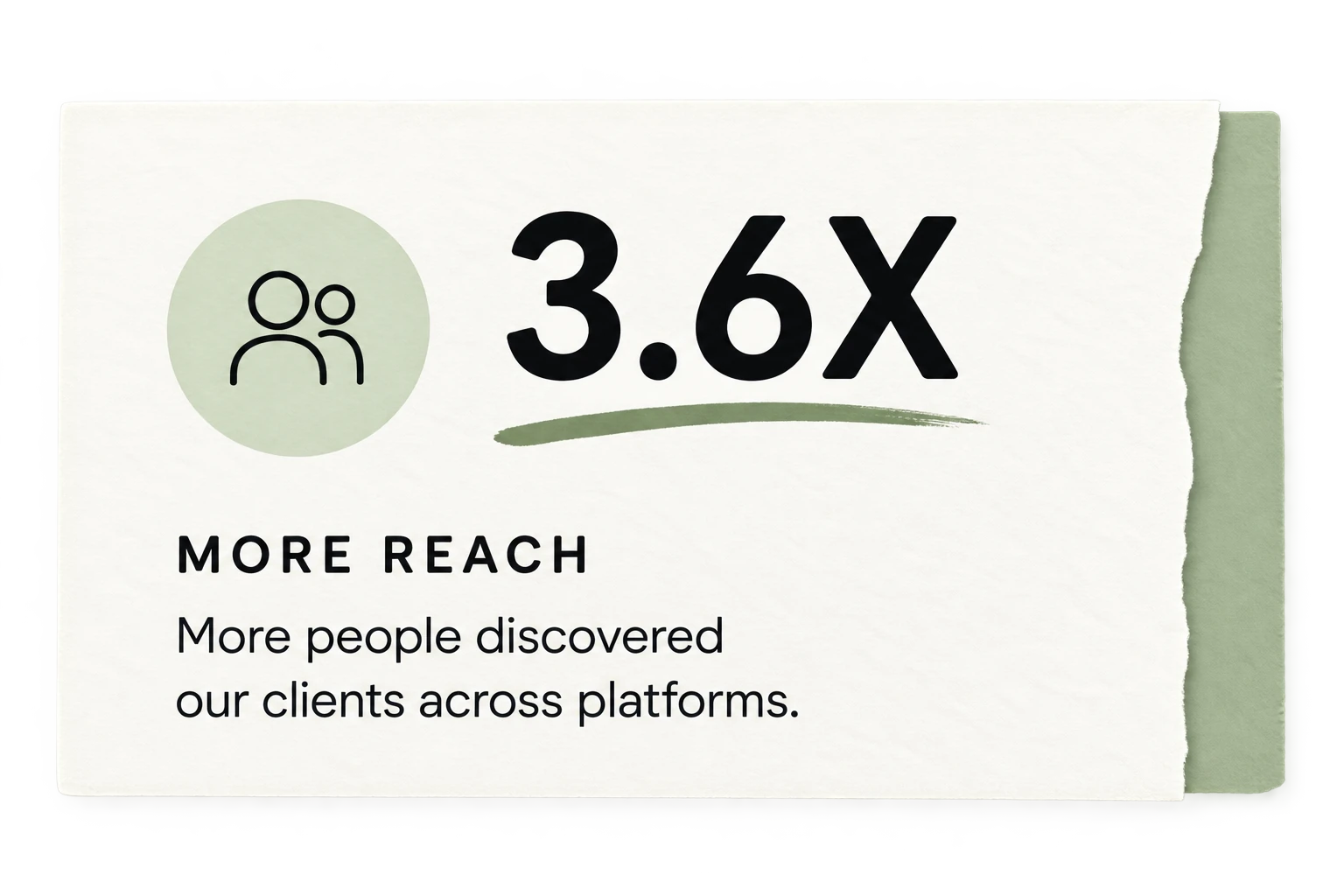 3.6X more reach. More people discovered our clients across platforms.
